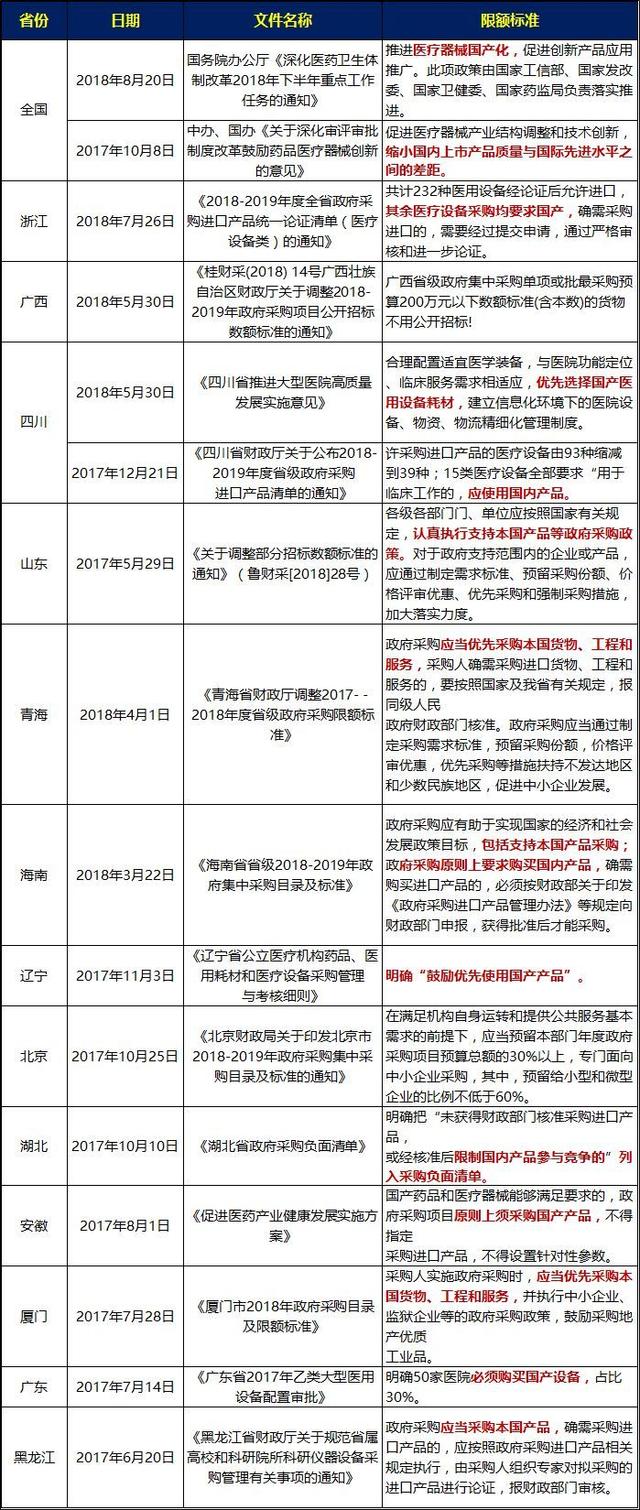 2019年最新政策：国家支持国产医疗器械政策新鲜出炉